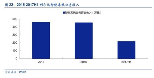 利爾達(dá) LoRa與NB-IoT雙引擎驅(qū)動，構(gòu)建物聯(lián)網(wǎng)智能產(chǎn)品生態(tài)鏈